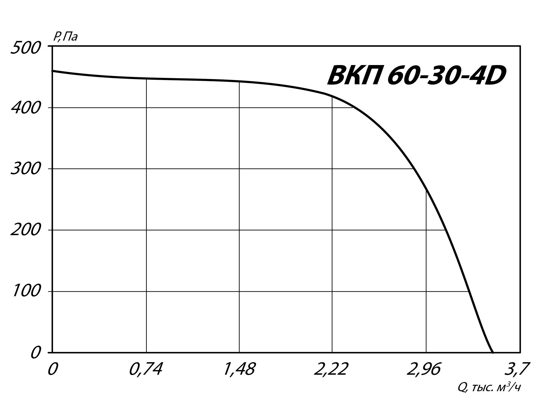 Аэродинамические характеристики канального вентилятора ВКП 60-30
